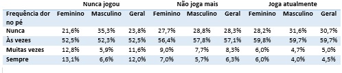 Frequência de dores nos pés.