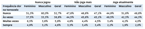 Frequência da dor nos tornozelos.