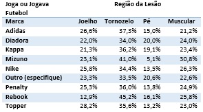 Marca das chuteiras.