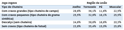 Região da lesão.