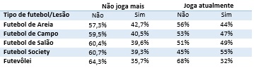 Lesões por tipo de futebol.