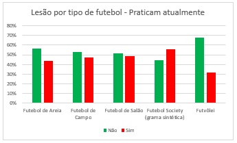 Lesão por tipo de futebol.