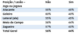 Lesões por posição.