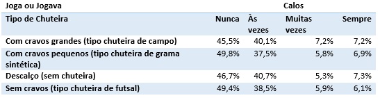 Tipos de chuteira.