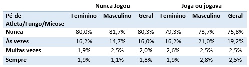 Fungos e micose.