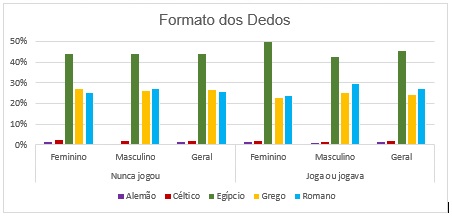 Gráfico dos formatos dos dedos.