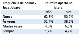 Bolhas quando se usa chuteira apertada.