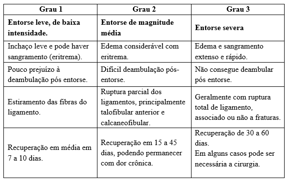 Dor Abaixo do Tornozelo Lado Externo Quadro Explicativo Grau de Dor de entorse