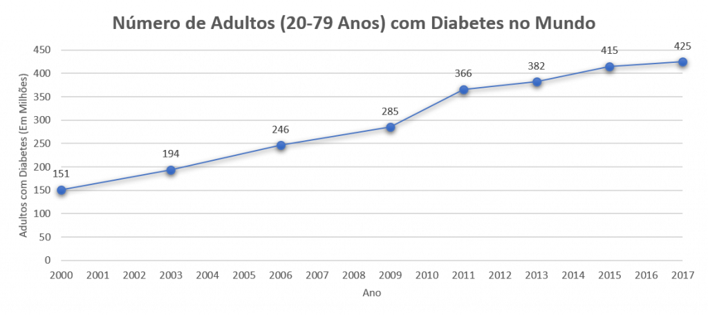 adultos com diabéticos no mundo 