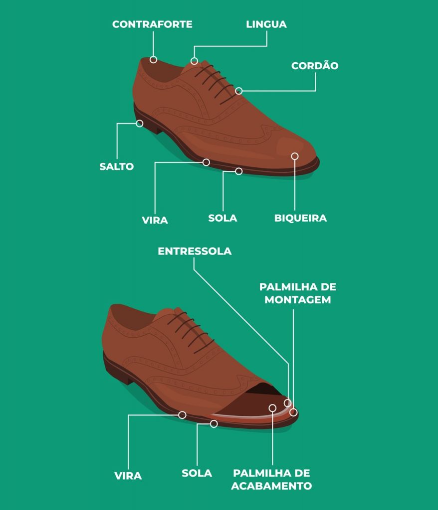 Imagem mostrando um sapato social e os nomes de cada parte do calçado