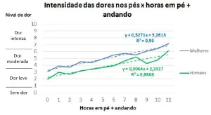 Gráfico com a relação entre a intensidade das dores no pé e as horas andando.